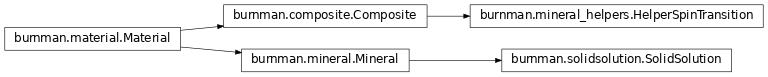 Inheritance diagram of burnman.Material, burnman.Composite, burnman.Mineral, burnman.solidsolution.SolidSolution, burnman.mineral_helpers.HelperSpinTransition