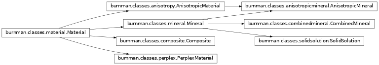 Inheritance diagram of burnman.Material, burnman.Mineral, burnman.PerplexMaterial, burnman.SolidSolution, burnman.Composite, burnman.CombinedMineral, burnman.AnisotropicMaterial, burnman.AnisotropicMineral
