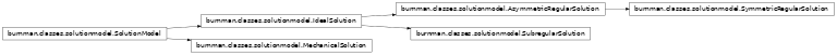 Inheritance diagram of burnman.classes.solutionmodel.MechanicalSolution, burnman.classes.solutionmodel.IdealSolution, burnman.classes.solutionmodel.AsymmetricRegularSolution, burnman.classes.solutionmodel.SymmetricRegularSolution, burnman.classes.solutionmodel.SubregularSolution