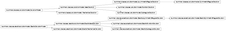 Inheritance diagram of burnman.classes.solutionmodel.MechanicalSolution, burnman.classes.solutionmodel.IdealSolution, burnman.classes.solutionmodel.AsymmetricRegularSolution, burnman.classes.solutionmodel.SymmetricRegularSolution, burnman.classes.solutionmodel.SubregularSolution, burnman.classes.solutionmodel.FunctionSolution, burnman.classes.elasticsolutionmodel.ElasticMechanicalSolution, burnman.classes.elasticsolutionmodel.ElasticIdealSolution, burnman.classes.elasticsolutionmodel.ElasticAsymmetricRegularSolution, burnman.classes.elasticsolutionmodel.ElasticSymmetricRegularSolution, burnman.classes.elasticsolutionmodel.ElasticSubregularSolution, burnman.classes.elasticsolutionmodel.ElasticFunctionSolution